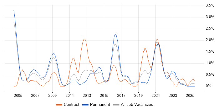 Job vacancy trend for Technical Leader in Somerset Job vacancy trend for Technical Leader in Somerset