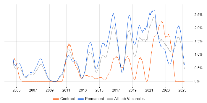 Job vacancy trend for Technical Leadership in Somerset Job vacancy trend for Technical Leadership in Somerset