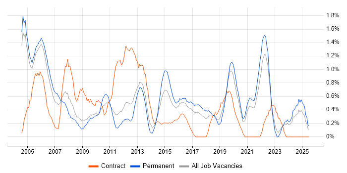 Job vacancy trend for Technical Manager in Somerset