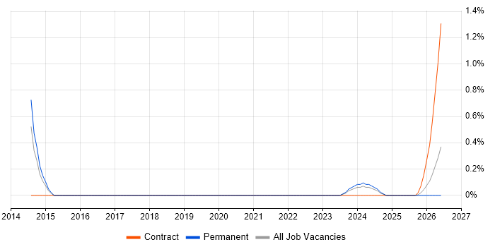 Technology Director job vacancy trend in Somerset