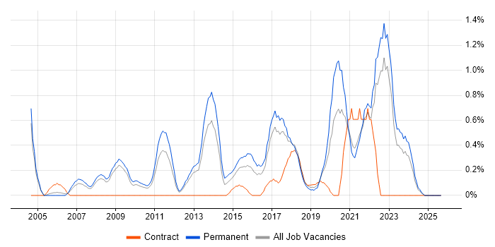 Technology Roadmap job vacancy trend in Somerset