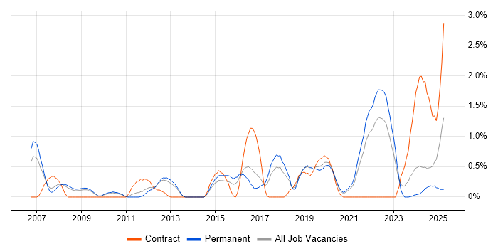 Job vacancy trend for Technology Strategy in Somerset