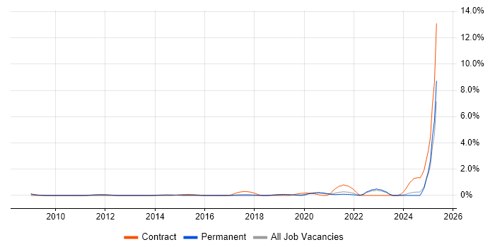 Job vacancy trend for Technology Transformation in Somerset Job vacancy trend for Technology Transformation in Somerset