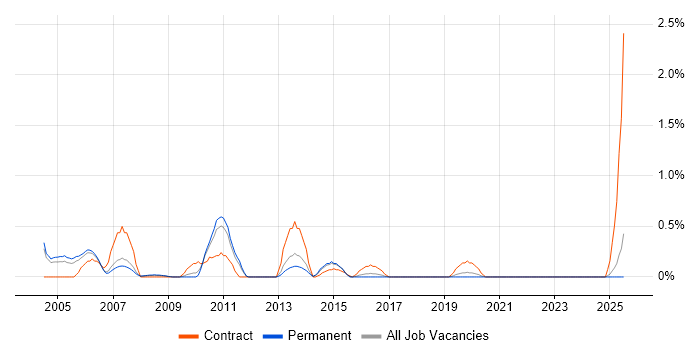 Job vacancy trend for Telecoms Manager in Somerset Job vacancy trend for Telecoms Manager in Somerset