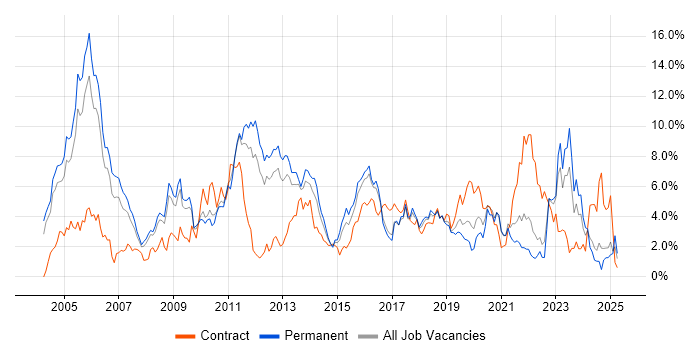 Job vacancy trend for Telecoms in Somerset Job vacancy trend for Telecoms in Somerset