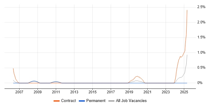 Job vacancy trend for Telephony Engineer in Somerset Job vacancy trend for Telephony Engineer in Somerset