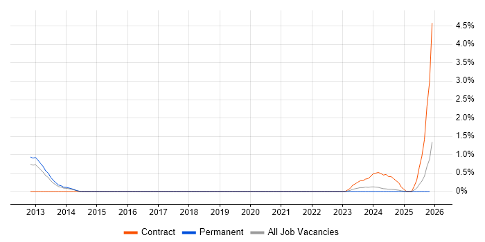 Telepresence job vacancy trend in Somerset