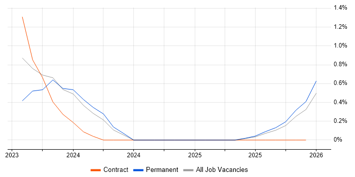 Tenable job vacancy trend in Somerset
