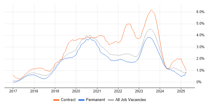 Job vacancy trend for Terraform in Somerset