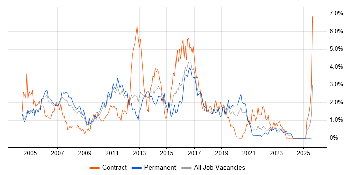 Job vacancy trend for Test Analyst in Somerset