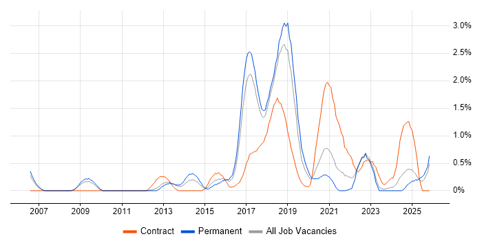 Test Automation Engineer job vacancy trend in Somerset
