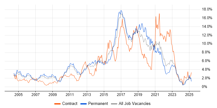 Job vacancy trend for Test Automation in Somerset