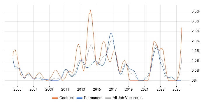 Job vacancy trend for Test Management in Somerset