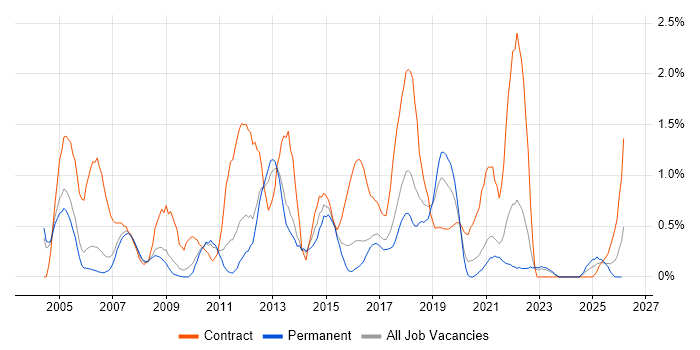 Test Manager job vacancy trend in Somerset
