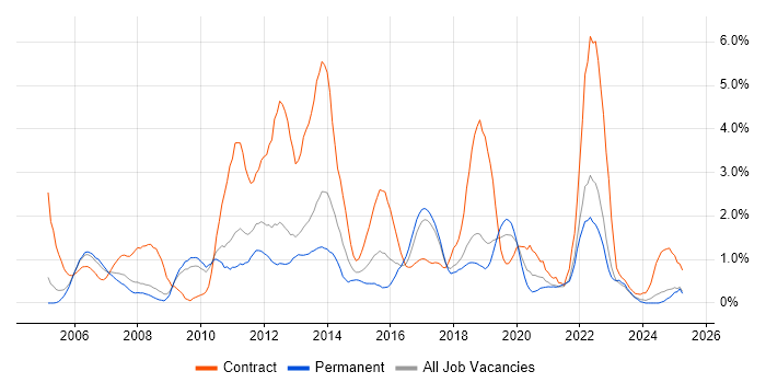 Job vacancy trend for Test Strategy in Somerset Job vacancy trend for Test Strategy in Somerset