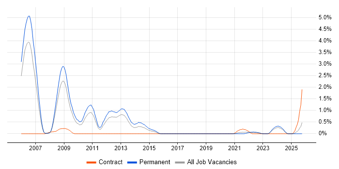 Thales job vacancy trend in Somerset