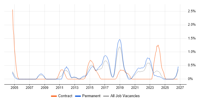 Thought Leadership job vacancy trend in Somerset
