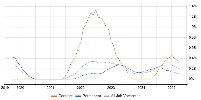 Job vacancy trend for Threat Detection in Somerset