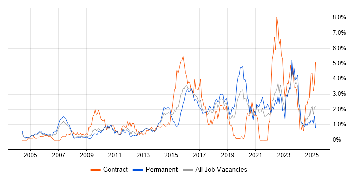 Job vacancy trend for Time Management in Somerset