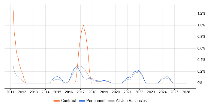 TOGAF Certification job vacancy trend in Somerset