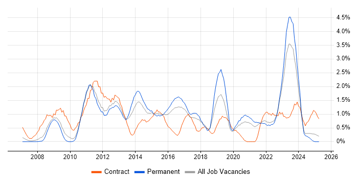 Job vacancy trend for TOGAF in Somerset