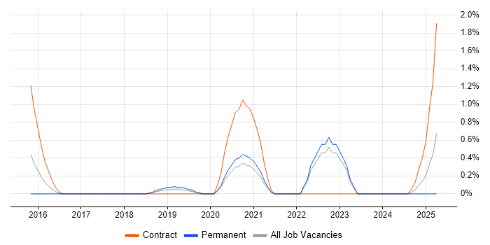 Job vacancy trend for Traceability Matrix in Somerset Job vacancy trend for Traceability Matrix in Somerset