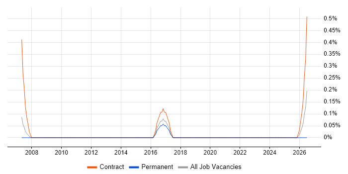 Traffic Engineer job vacancy trend in Somerset