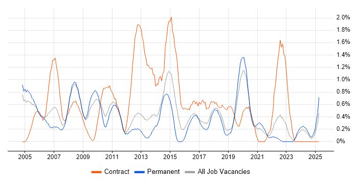 Job vacancy trend for Trainer in Somerset Job vacancy trend for Trainer in Somerset