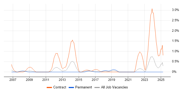 Job vacancy trend for Transition Manager in Somerset Job vacancy trend for Transition Manager in Somerset