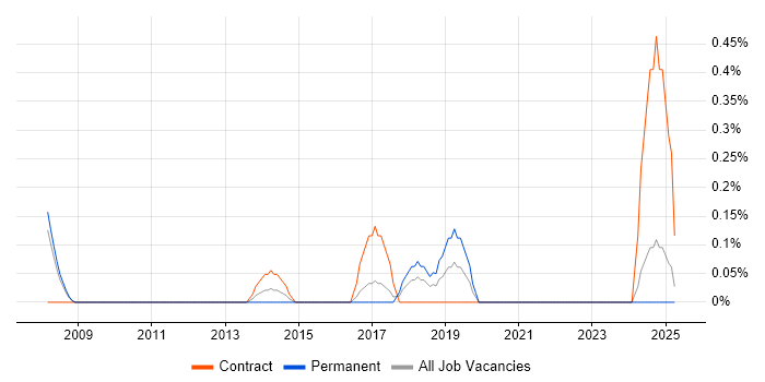 Job vacancy trend for Transition Project Manager in Somerset