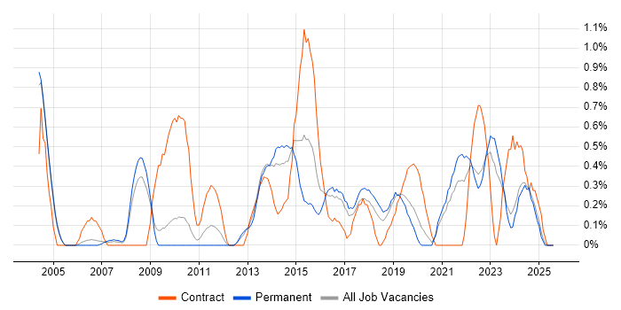 Job vacancy trend for Translating Business Requirements in Somerset