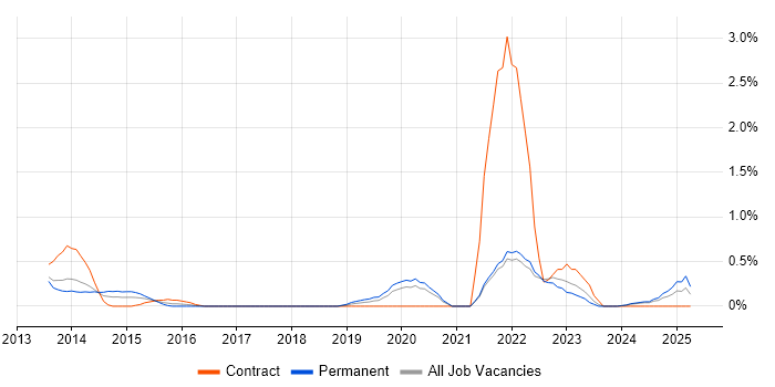 Job vacancy trend for Trello in Somerset Job vacancy trend for Trello in Somerset