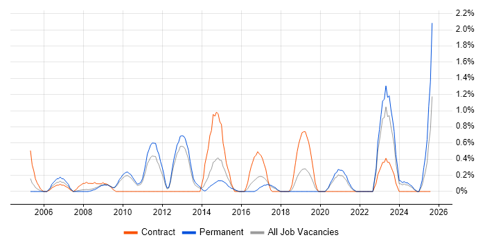 Job vacancy trend for Trend Analysis in Somerset Job vacancy trend for Trend Analysis in Somerset