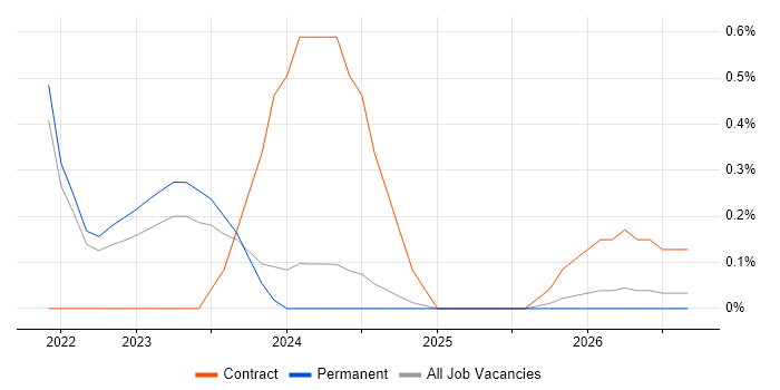 TTP job vacancy trend in Somerset