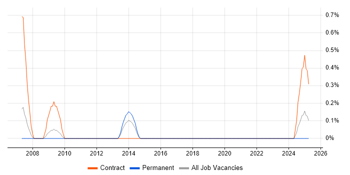 Job vacancy trend for Two-Factor Authentication in Somerset Job vacancy trend for Two-Factor Authentication in Somerset