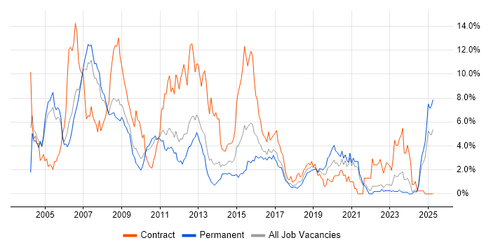 Job vacancy trend for UML in Somerset Job vacancy trend for UML in Somerset