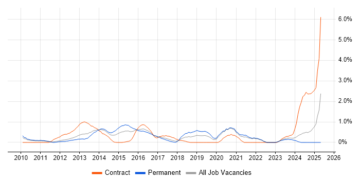 Job vacancy trend for Unified Communications in Somerset Job vacancy trend for Unified Communications in Somerset