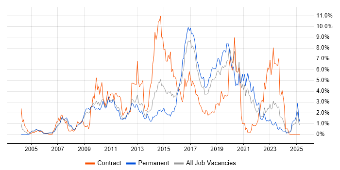 Job vacancy trend for Unit Testing in Somerset Job vacancy trend for Unit Testing in Somerset