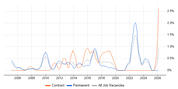 Unit4 Business World job vacancy trend in Somerset