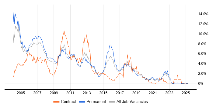 Job vacancy trend for Unix in Somerset Job vacancy trend for Unix in Somerset