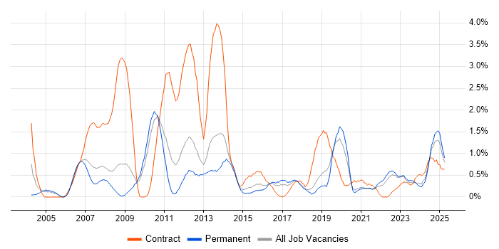Job vacancy trend for Use Case in Somerset Job vacancy trend for Use Case in Somerset