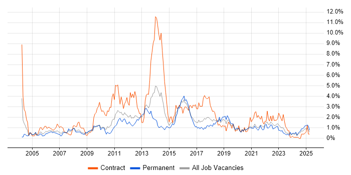 Job vacancy trend for User Acceptance Testing in Somerset Job vacancy trend for User Acceptance Testing in Somerset