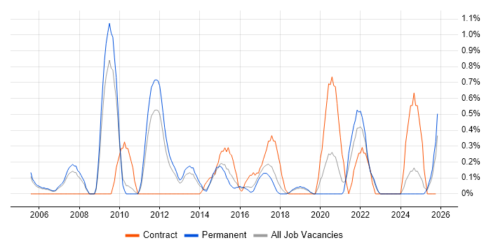 User-Centered Design (UCD) job vacancy trend in Somerset
