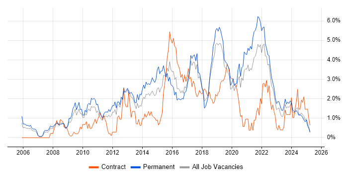 Job vacancy trend for User Experience in Somerset