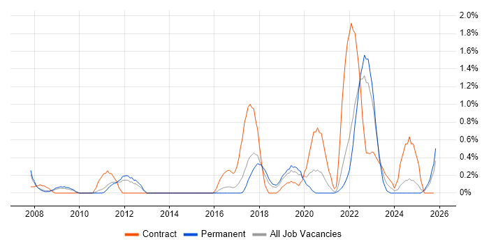 User Research job vacancy trend in Somerset