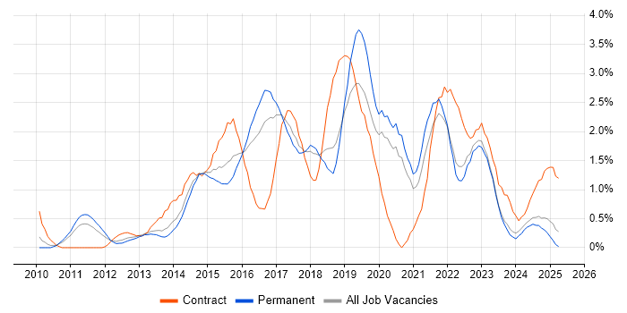 Job vacancy trend for User Stories in Somerset Job vacancy trend for User Stories in Somerset