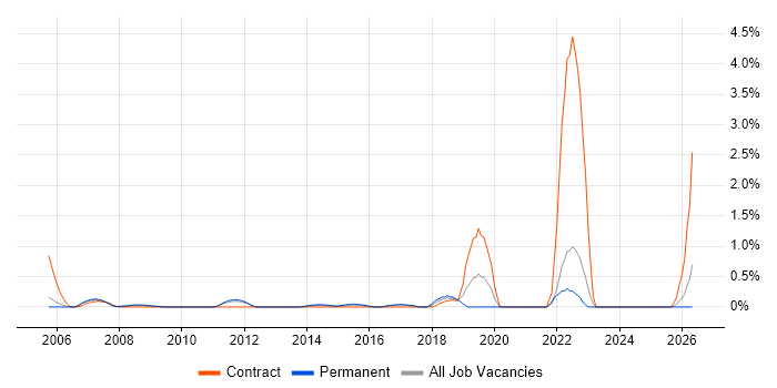 V-Model job vacancy trend in Somerset