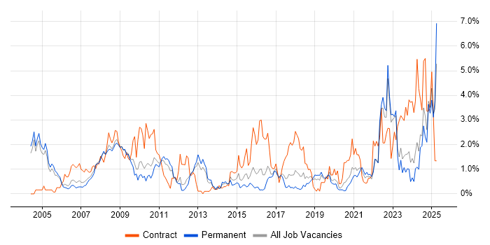Job vacancy trend for Validation in Somerset Job vacancy trend for Validation in Somerset