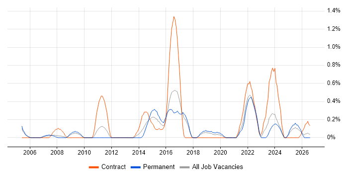 Value Proposition job vacancy trend in Somerset