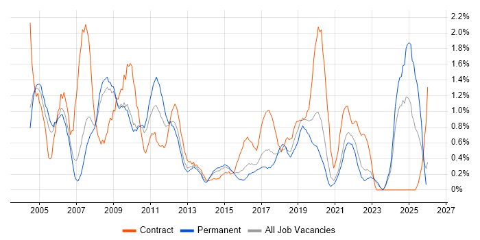 VBA job vacancy trend in Somerset